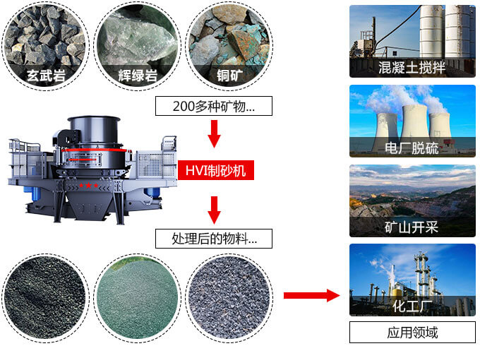 春風(fēng)得意意氣風(fēng)發(fā)，HVI制砂機(jī)