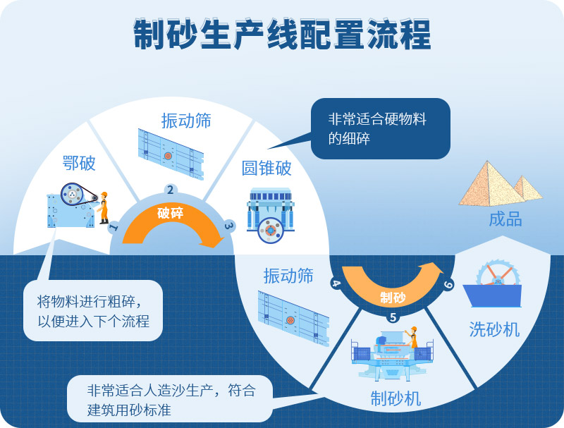 時產(chǎn)100噸制砂生產(chǎn)線如何配置？需要注意哪些方面？